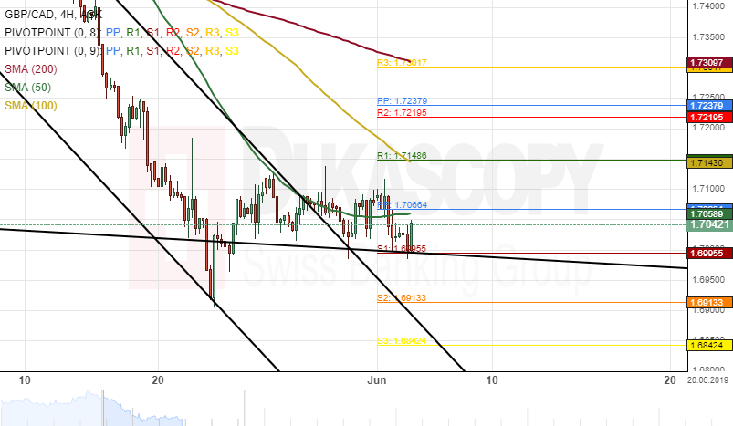 Patterns Gbp Cad Gbp Aud - 