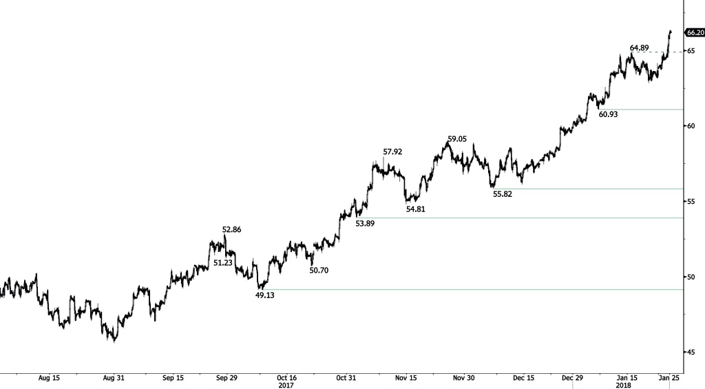 Crude Oil