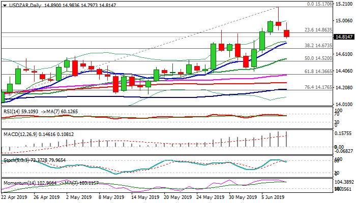 Usd Zar Outlook Pullback Extends After Strong Upside Rejection - 