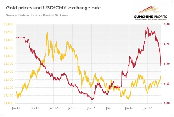 1 Usd To Yuan Chart