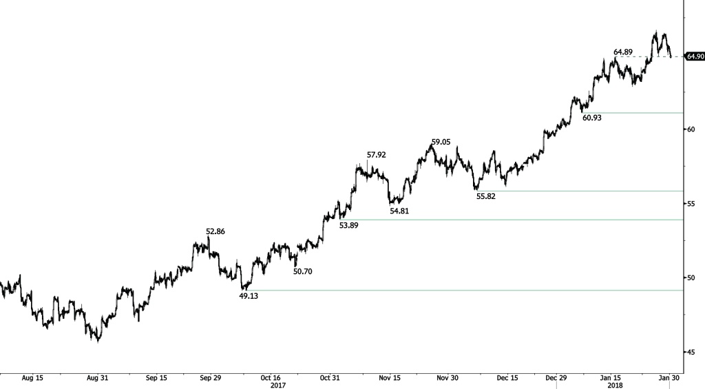 Crude Oil