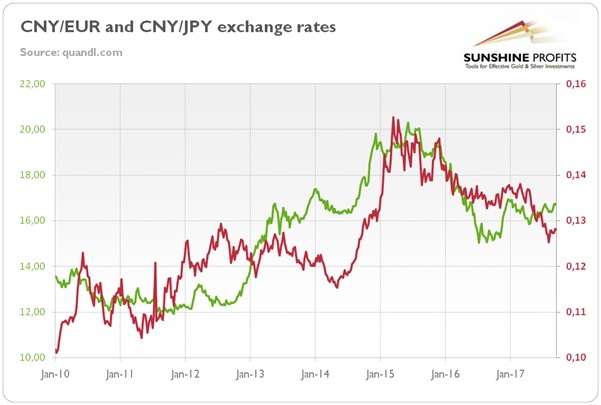 Cny Eur Chart