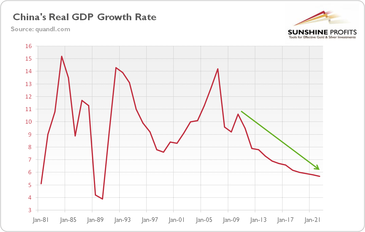 Chinese Growth Chart