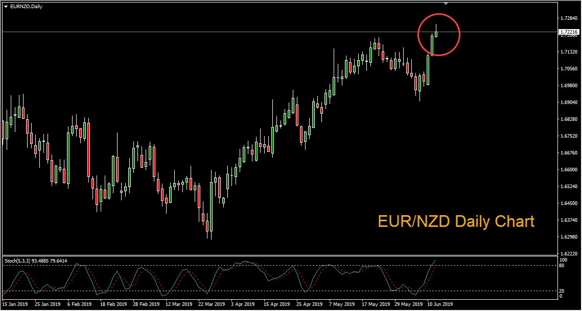 Eur Nzd Soars To 7 Month Highs - 