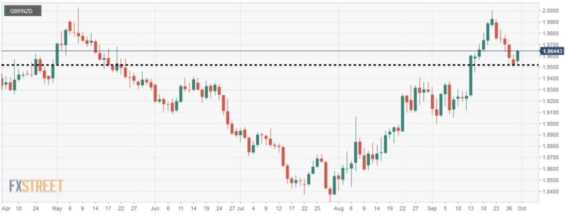 Gbpnzd Live Chart
