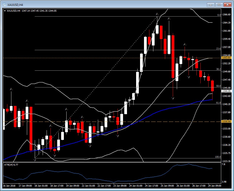 XAUUSD