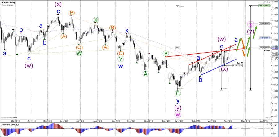 Dax 30 Waiting For Bullish Continuation After Strong Wave 3