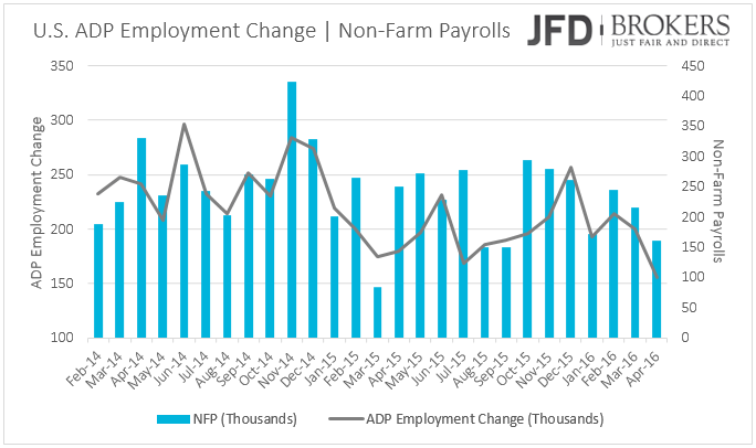 ADP Employment Change