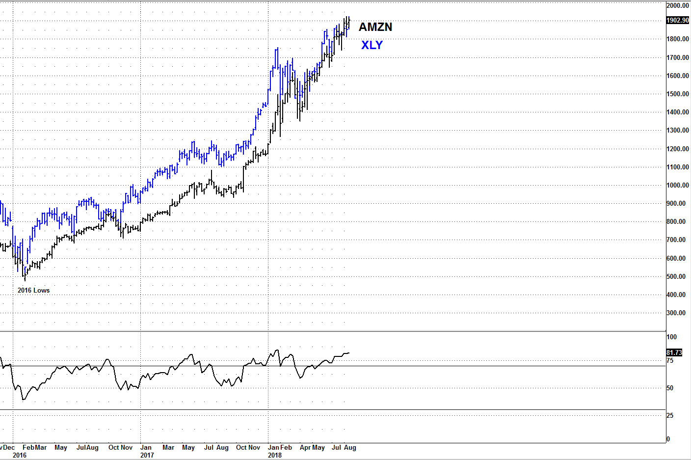 Xly Chart