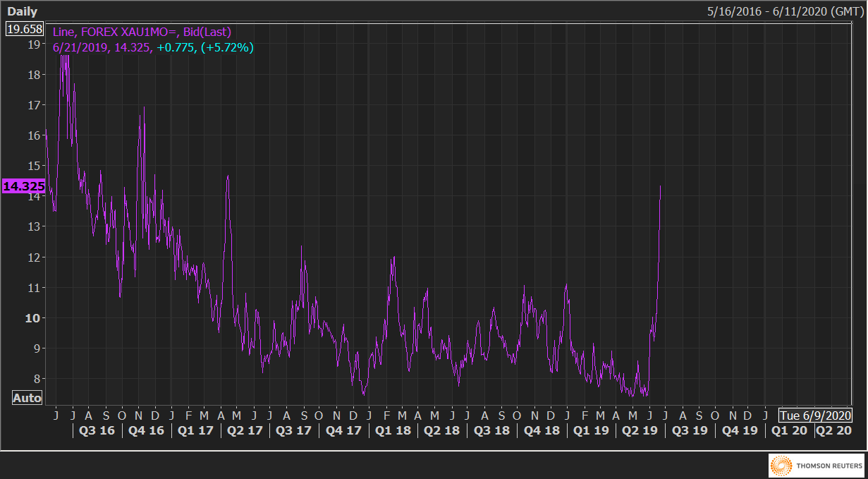 Gold S Volatility Gauge Hits Highest Since April 2017 - 