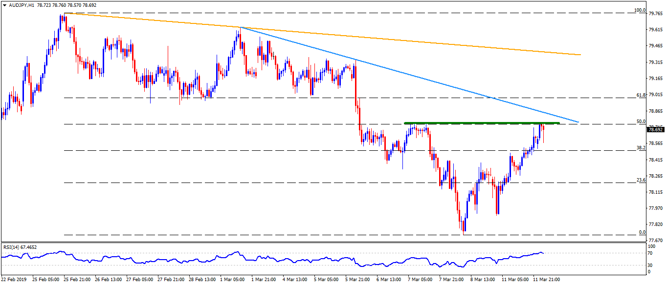 Aud jpy