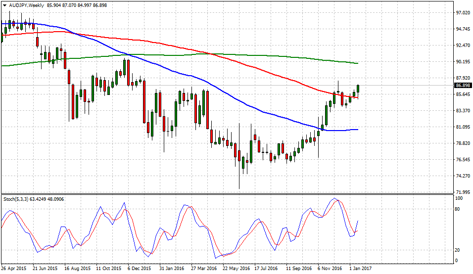 Aud jpy