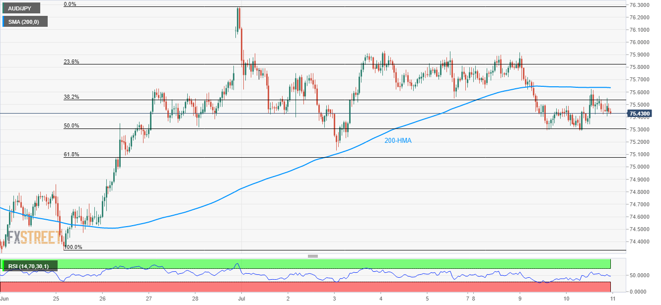 Aud Jpy Technical Analysis Choppy Between 200 Hma 50 Fibo - 