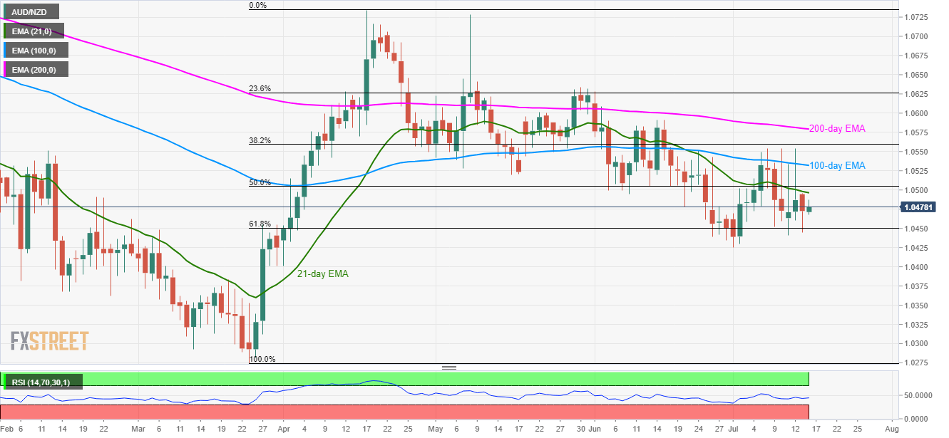 Audnzd forex forecast