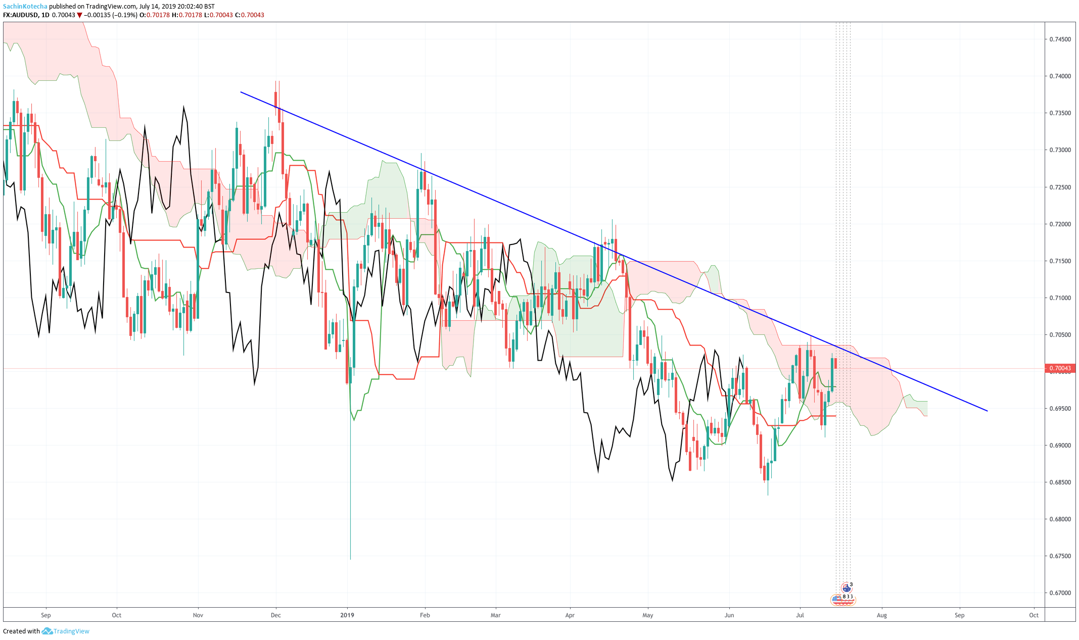 Aud Usd The Price Constrained By Sloping Daily Resistance - 