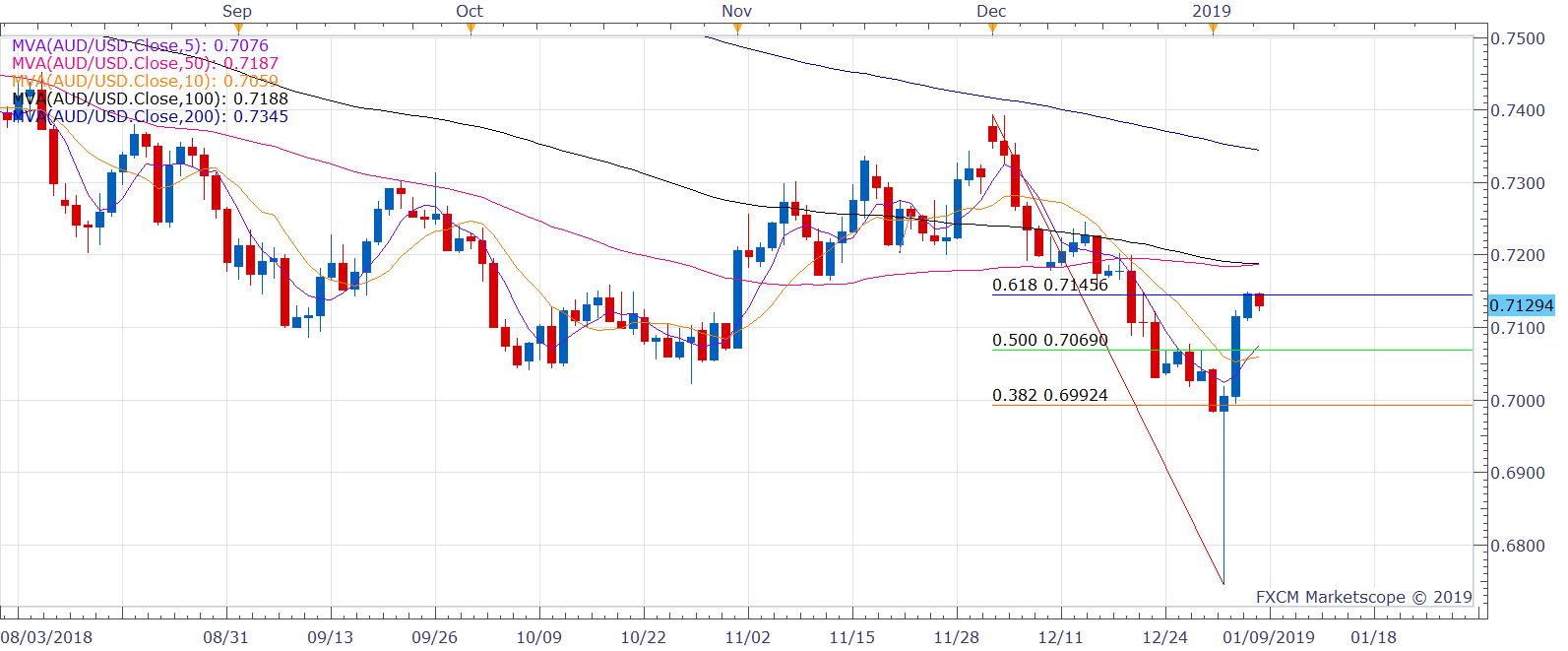 Aud Usd Technical Analysis 61 8 Percent Fib Has Put Brakes On The Rally - 