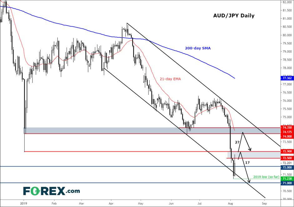 Aussie Goes From Weakest To Strongest But Renewed Selling Likely - 