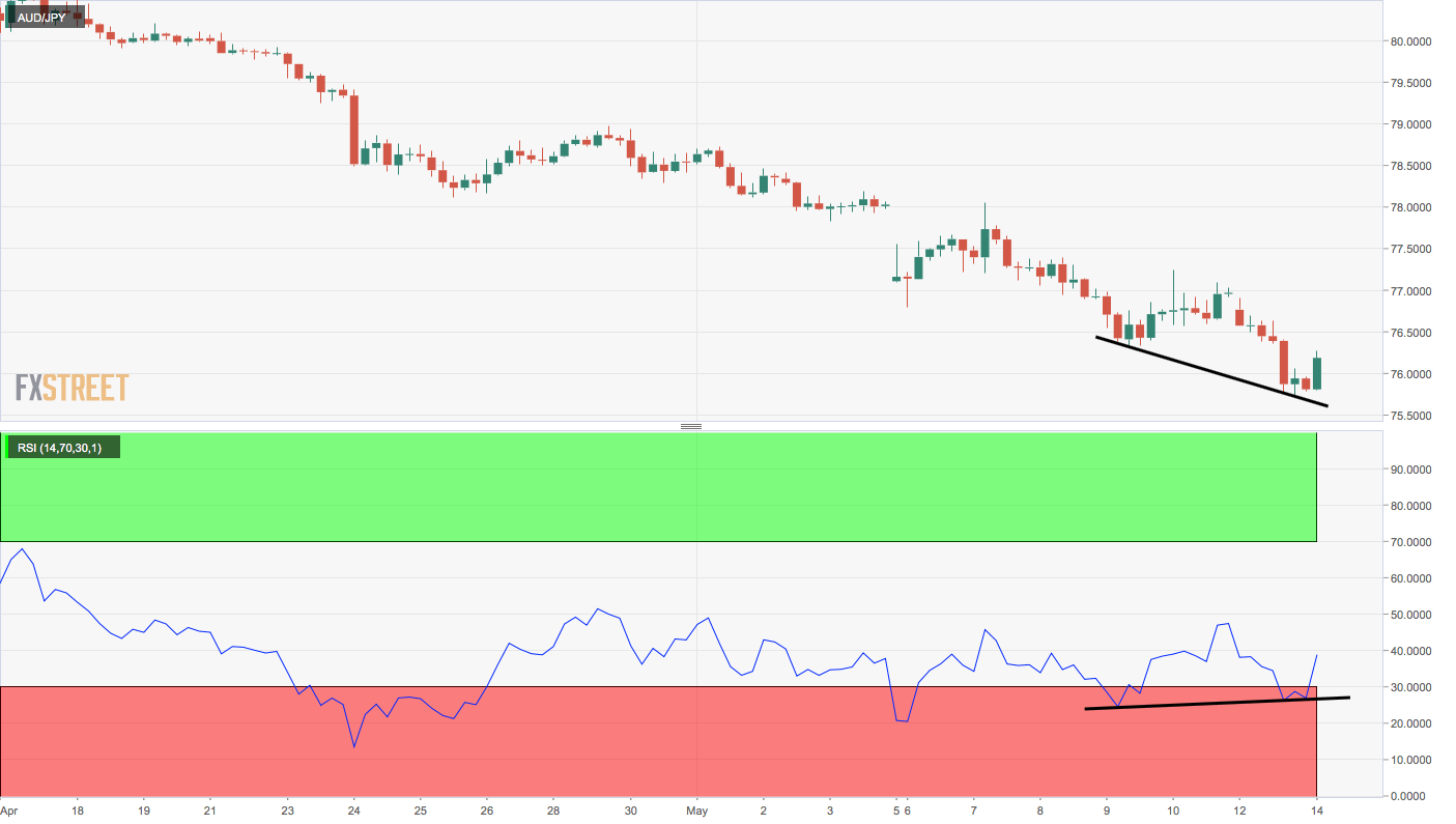 Aud Jpy Technical Analysis Bid Above 76 00 Oversold Bounce Underway - 