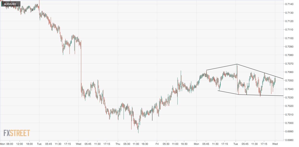 Aud Usd Tecnica Analysis Nears Key 1h Resistance At 0 7054 - 