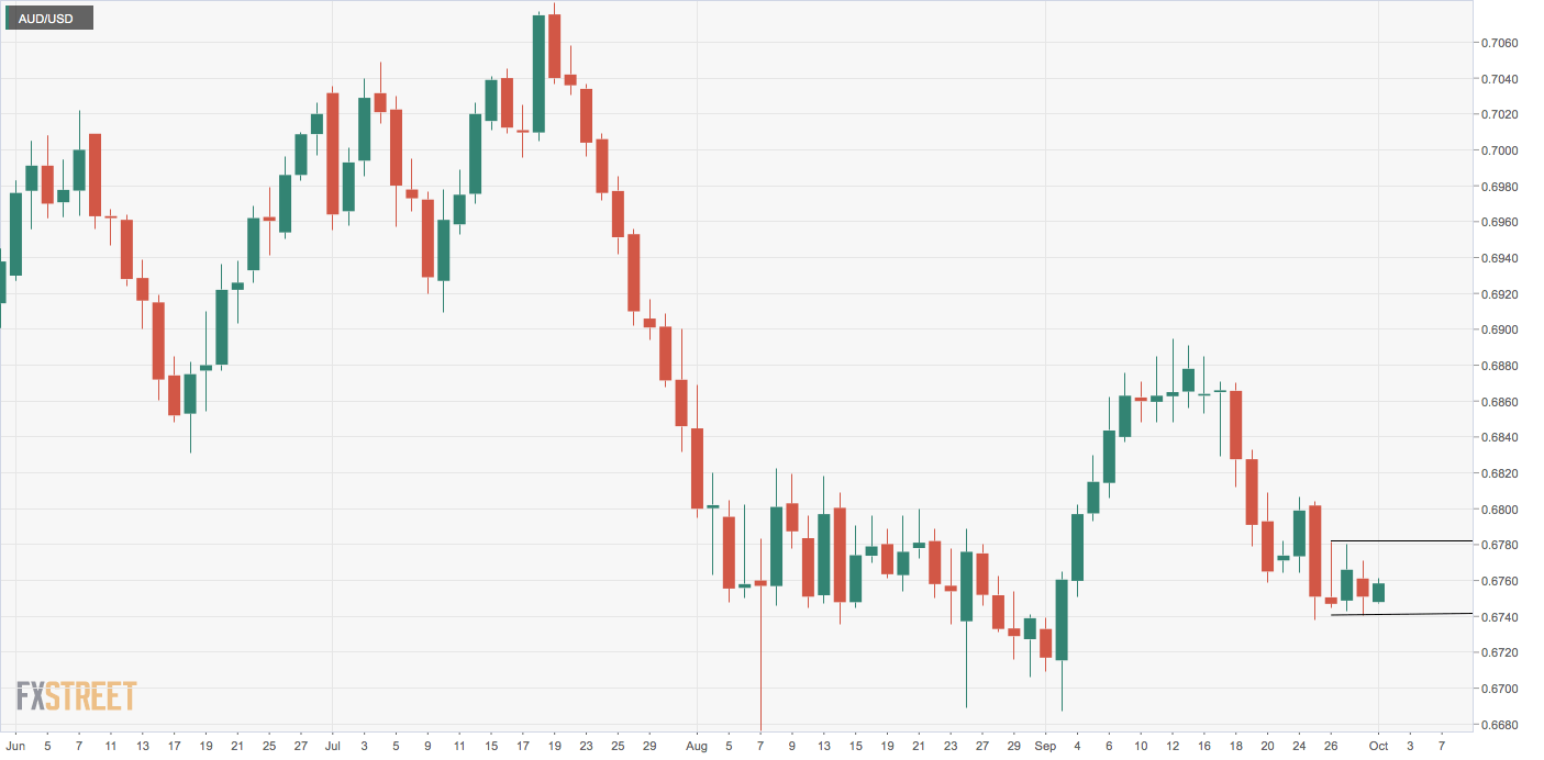 График 66. AUD USD график.