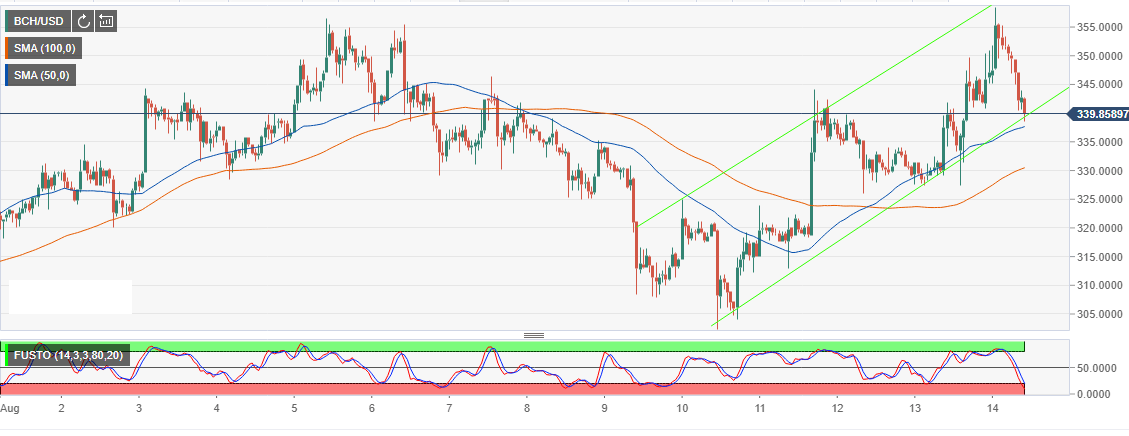 Bitcoin Cash Price Analysis Bch Usd Overwhelmed By Selling Pressure - bch usd 1 hour chart