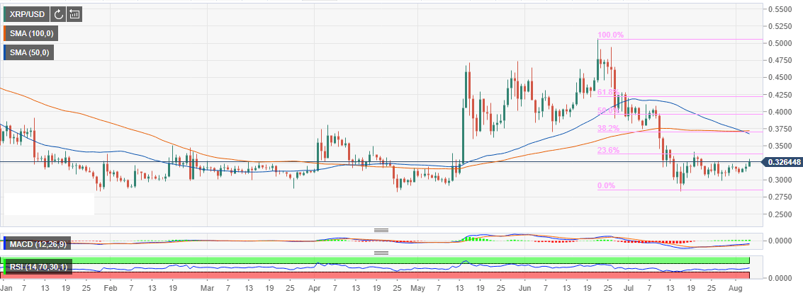 Ripple Technical Analysis Xrp Usd Lags Below Daily Moving Averages - 