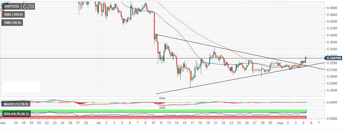 Ripple Technical Analysis Xrp Usd Lags Below Daily Moving Averages - 