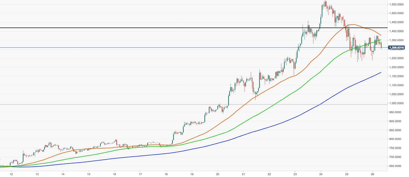 Bitcoin Cash Price Analysis Bch Usd Sidelined Under 1 400 Bulls - 