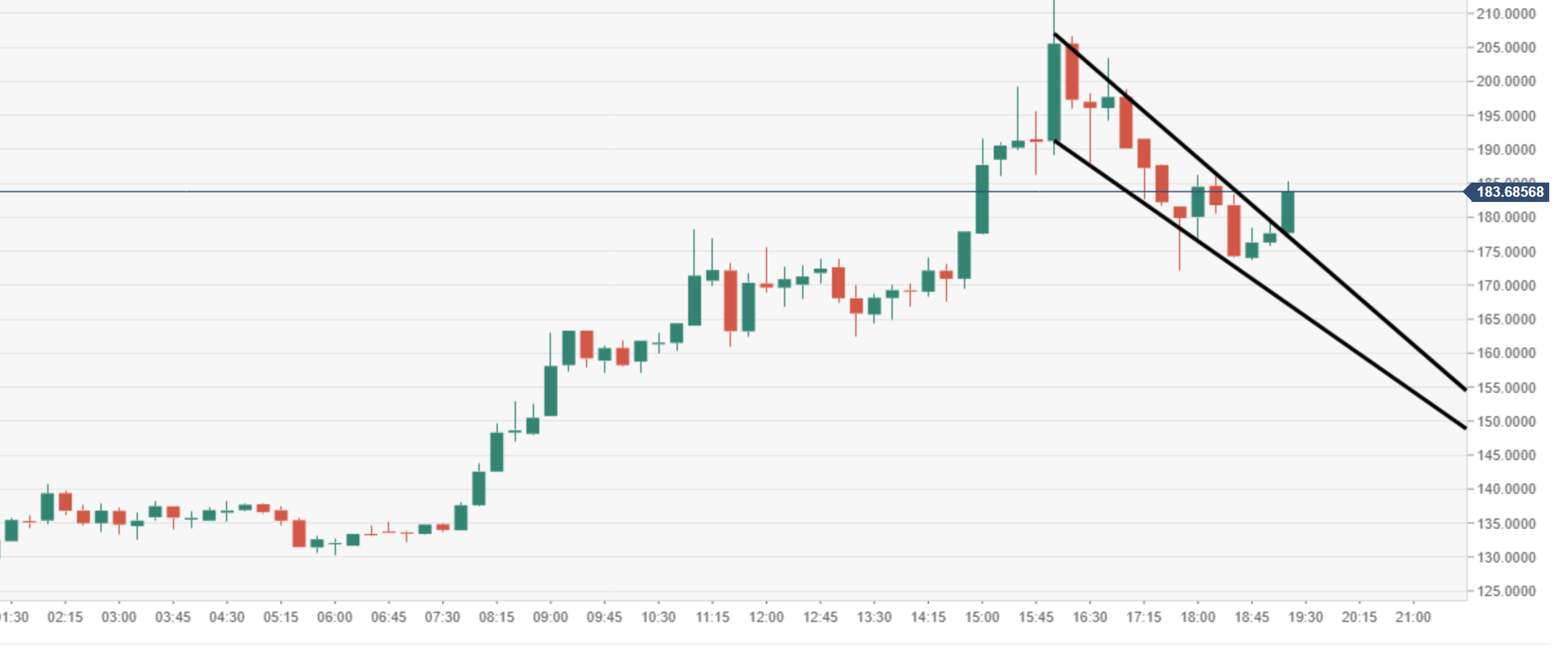 Bitcoin Cash Technical Analysis Bch Usd Jumps 76 In The Session - 