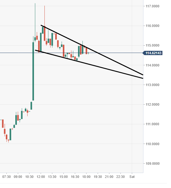 Bitcoin Cash Technical Analysis Bch Usd Price Nursing Holding Gains - 