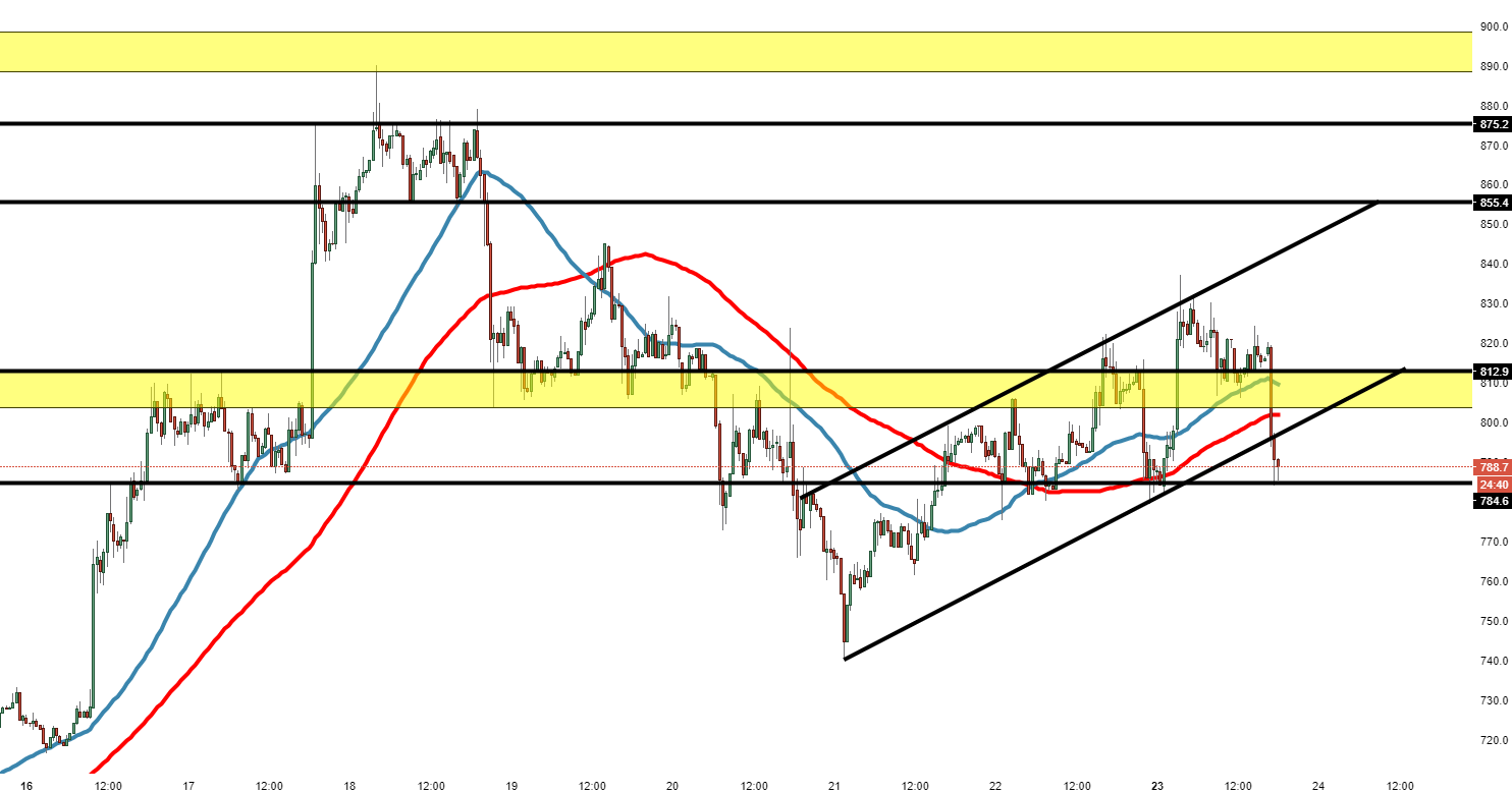 Bitcoin Cash Technical Analysis Bch Usd Price Breaks Out Of - 