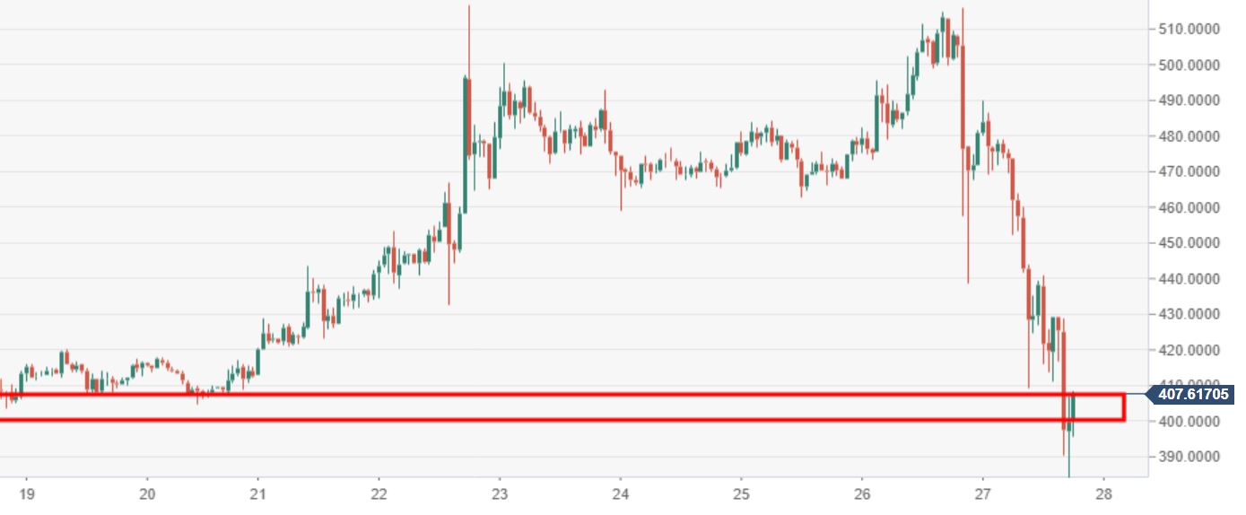 Bitcoin Cash Technical Analysis Bch Usd Price Action Is Breaking - 