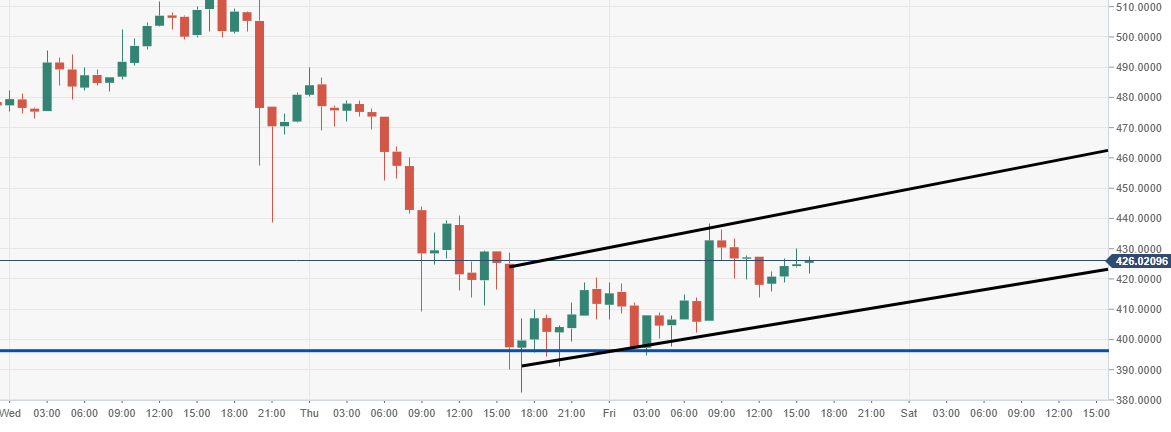 Bitcoin Cash Technical Analysis Bch Usd Bulls Must Break Down 500 - 