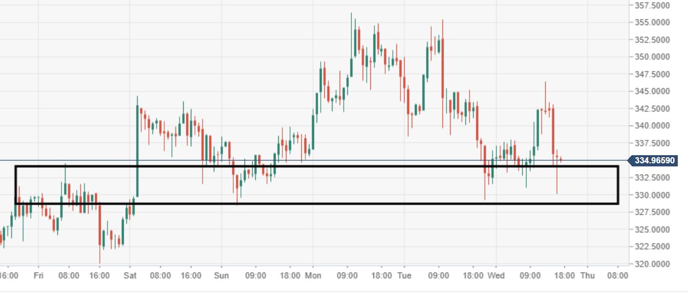 Bitcoin Cash Technical Analysis Bch Usd Price Action Continues To - 