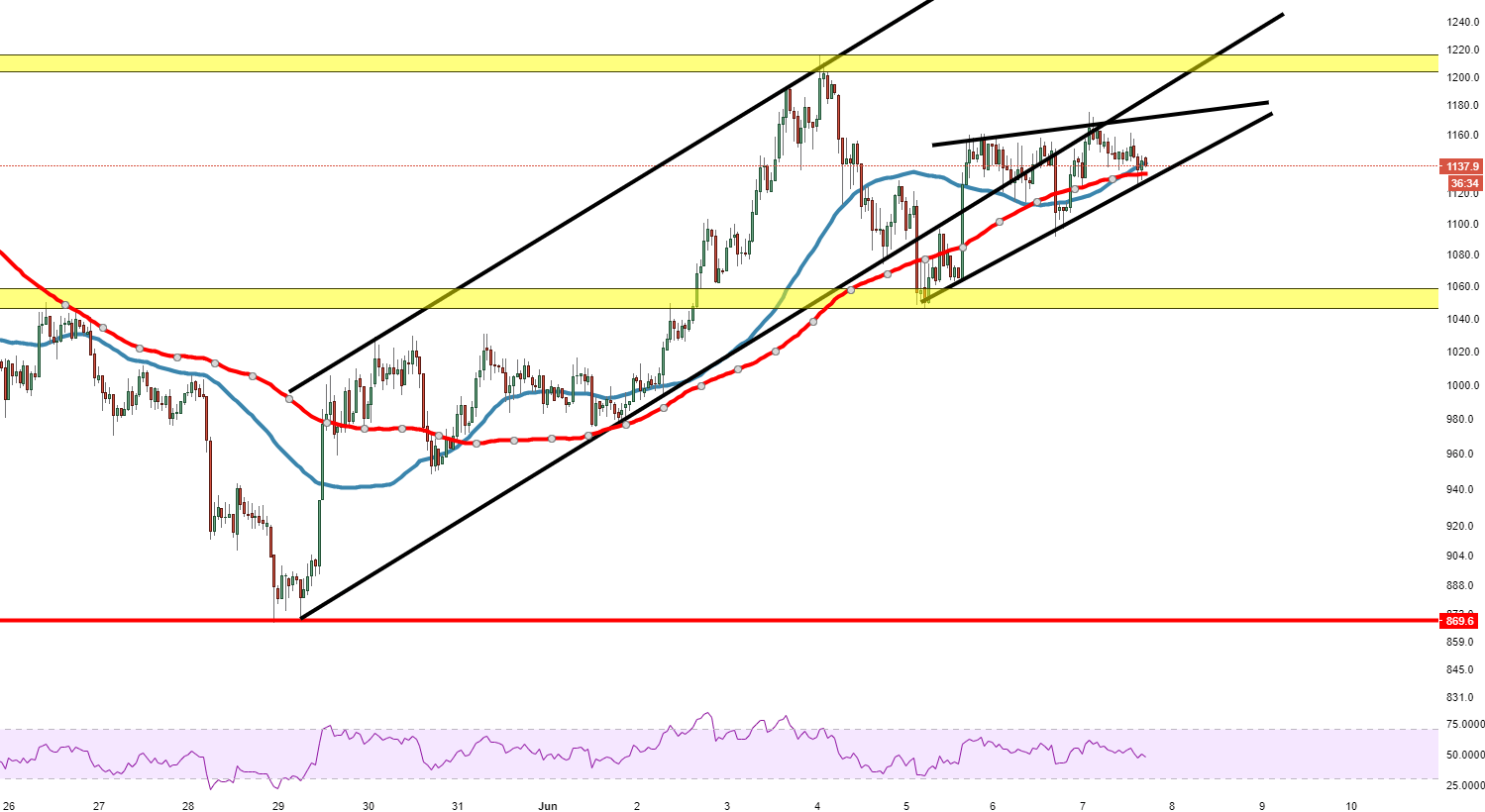 Bitcoin Cash Technical Analysis h Usd Price Action Has Formed A Rising Wedge Pattern Subject To A Break Lower Forex Crunch