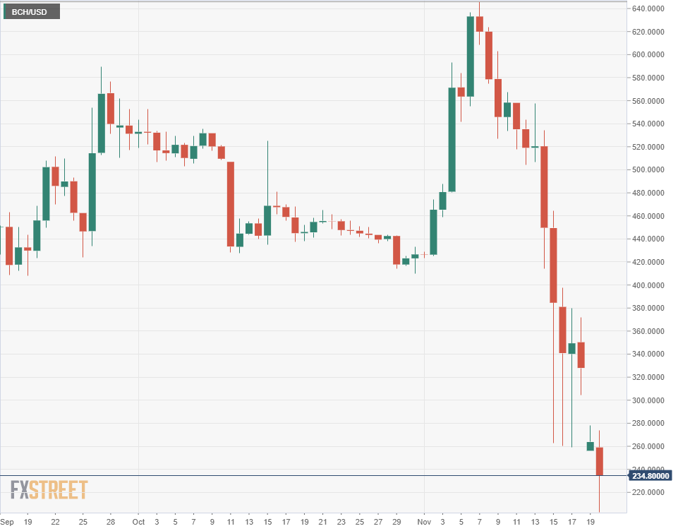 Bitcoin Cash Crash Loses Fourth Place To Stellar As Bch Falls 40 - 