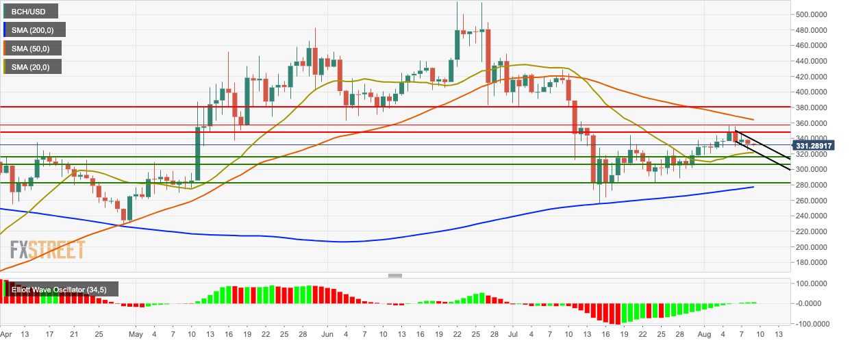 Bitcoin Cash Technical Analysis Bch Usd Trends In A Downward Flag - 