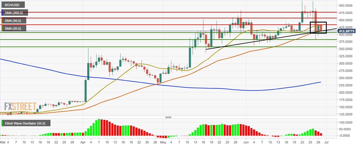 Bitcoin Cash Technical Analysis Bulls Fail At 435 Level As Bch Usd - 