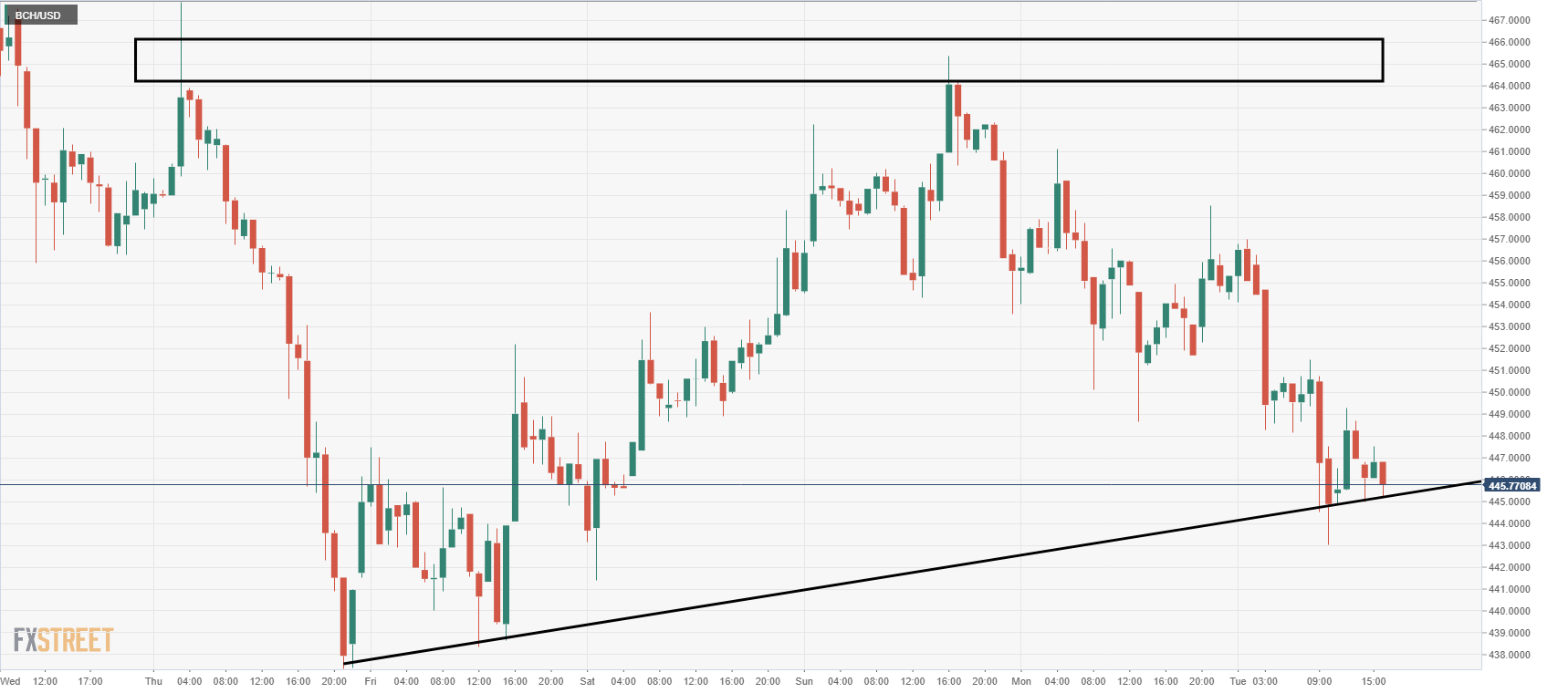 Bitcoin Cash Bch Usd Price Analysis Potentially A New Payment - 