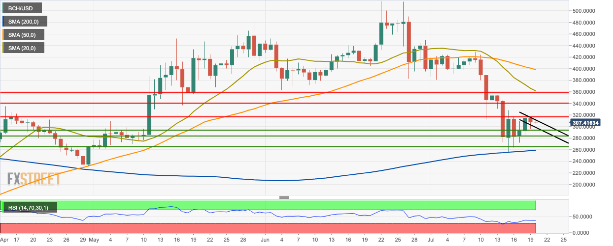 Bitcoin Cash Technical Analysis Bch Usd Is Currently Trending In A - 
