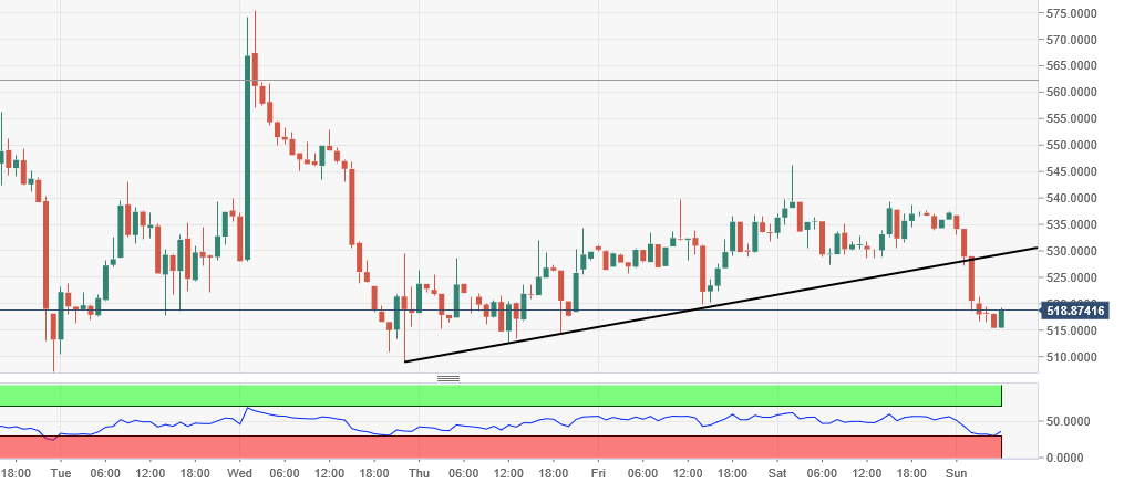 Bitcoin Cash Price Analysis Broken Down 4 Handle On The Cards - 