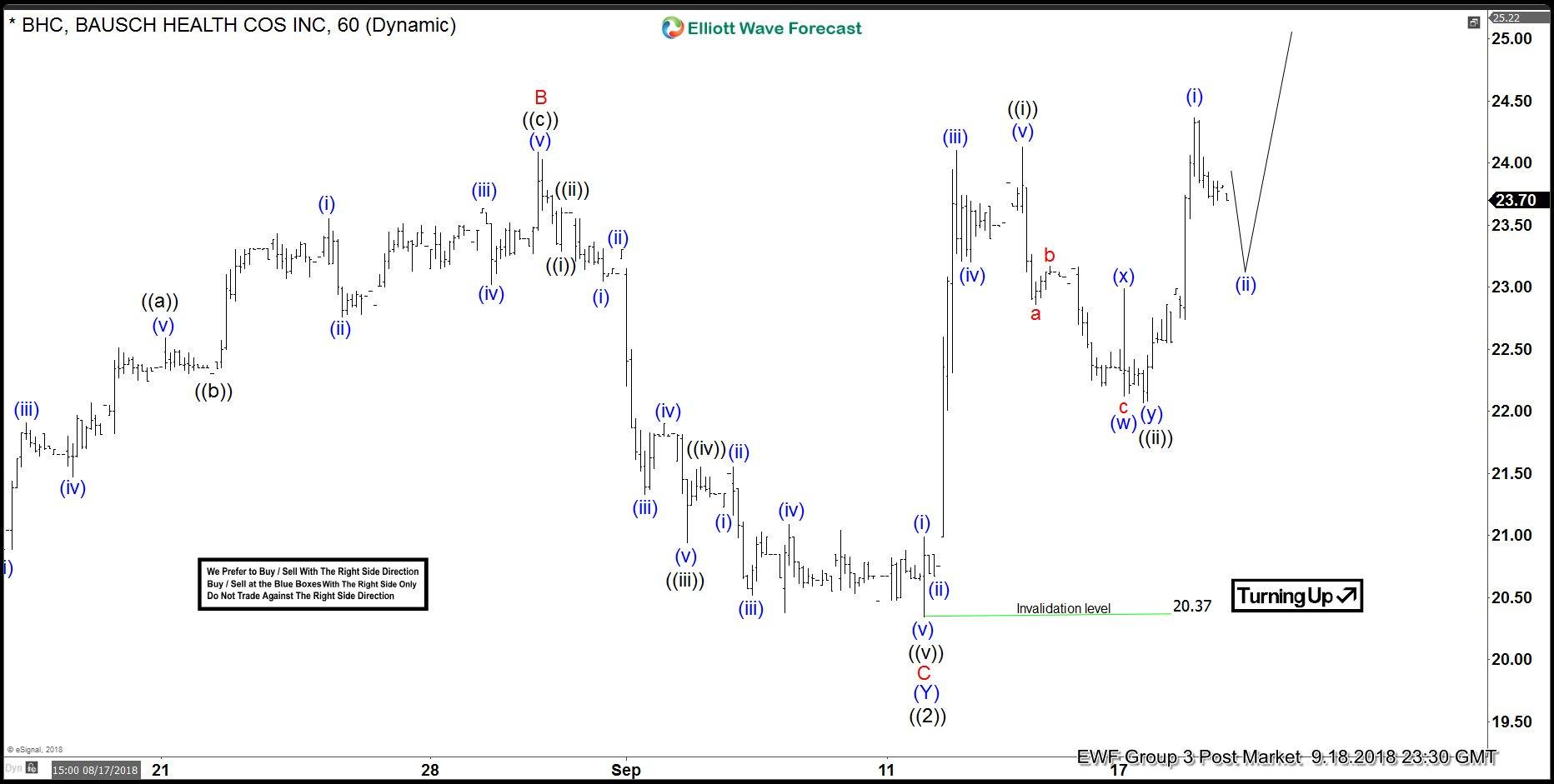 Bhc Stock Chart