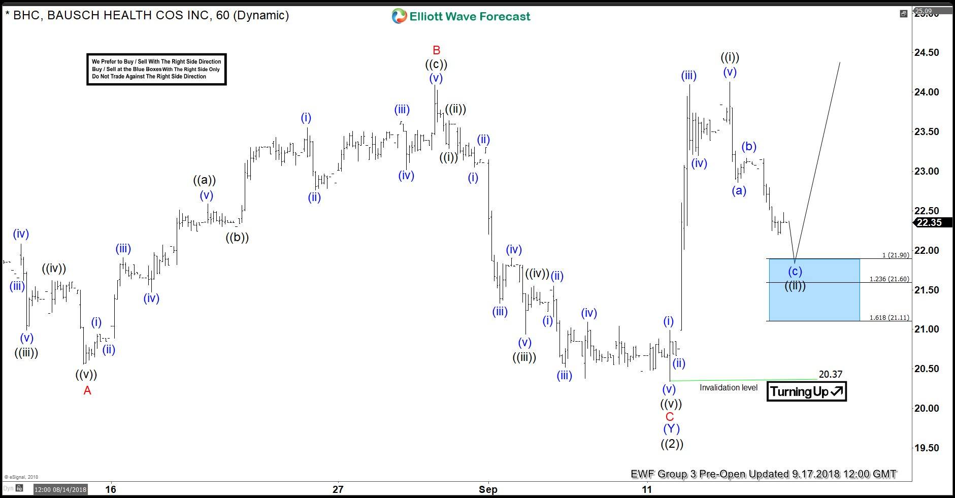 Bhc Stock Chart