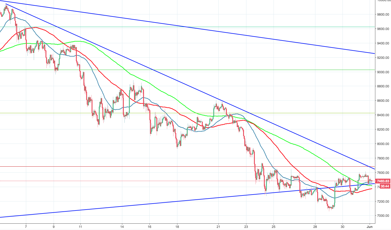 BTC/USD, the hourly chart