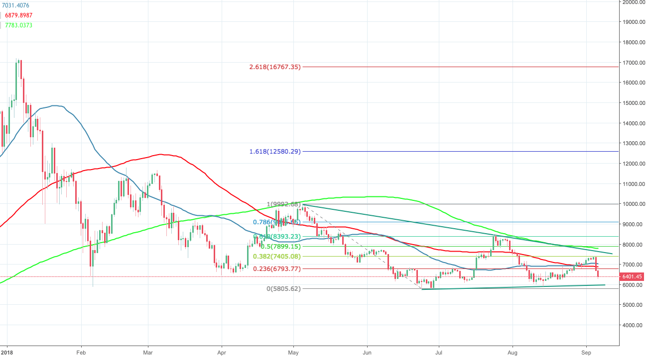 Bitcoin Price Analysis Btc Usd Drops Below 6 500 Bulls Are Devastated - 