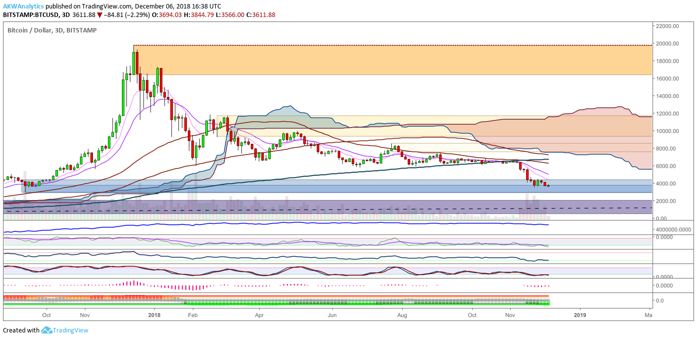 Bitcoin Btc Usd Moving Lower On Heavy Technicals With No Bottom In - 