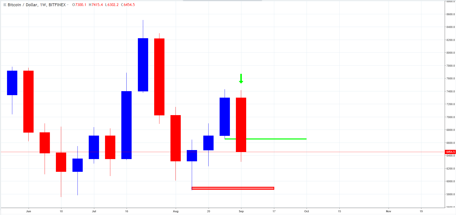 what time is the weekly close for bitcoin candle