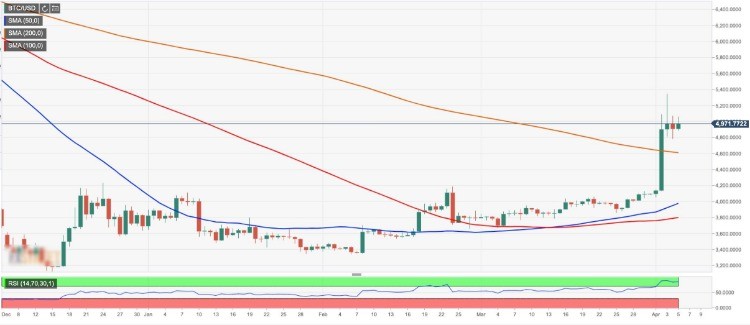 Bitcoin Price Top Forecast Bulls Strike Back - 