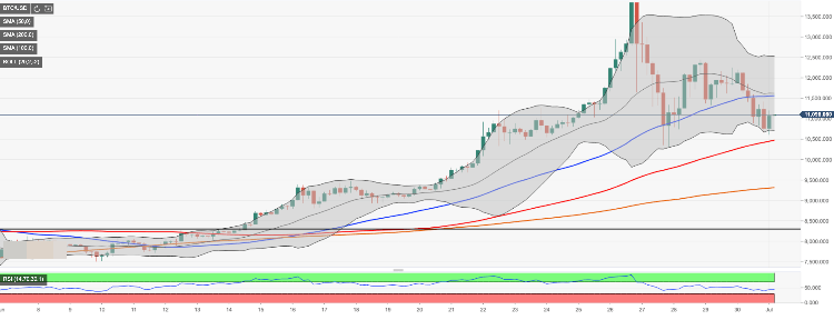 Bitcoin Price Analysis Btc Usd Bulls Make Their Way Above 11 000 - 