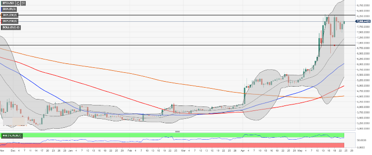 Bitcoin Price Top Forecast Btc Bulls Hit The Pause Button - 